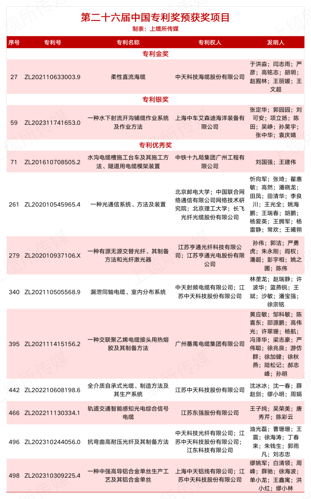 中天科技、亨通光电、长飞光纤……第二十六届中国专利奖公示，线缆行业多家企业上榜！